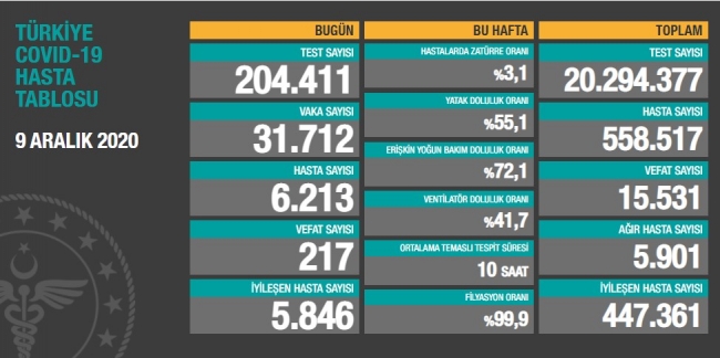 9 Aralık koronavirüs tablosu açıklandı… Bugünkü vaka sayısı…